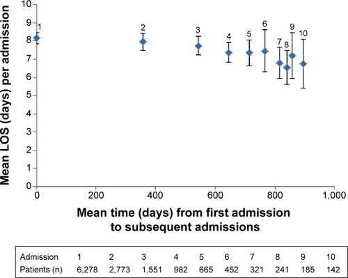 Figure 2 Mean LOS per COPD admission (±95% CI) among study patients not admitted for COPD during the preceding 12 months, plotted against mean time in days to that admission from their first admission in 2006–2007.