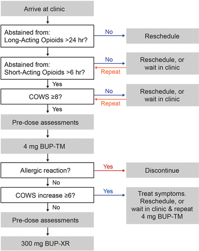 Figure 1. Flow diagram outlining procedure used to initiate buprenorphine extended-release in study participants.