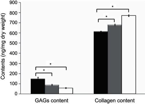 Figure 7 Collagen and GAG content in native (black), immersed (grey) and sonicated meniscus scaffolds (white). Significant difference: p-value<0.05.Abbreviation: GAG, glycosaminoglycan