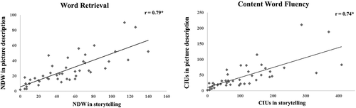 Figure 2. Correlations of word retrieval and content word fluency between different discourse tasks in post-stroke aphasia. Scatterplots illustrating the correlations of word retrieval measured using NDW (left), and content word fluency measured using CIU (right) between simple picture description (y-axis) and naturalistic storytelling narrative (x-axis). Asterisks indicate significant correlations (p < 0.001).