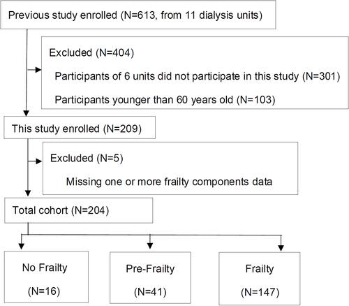 Figure 1 Diagram of participants enrolled in this study.