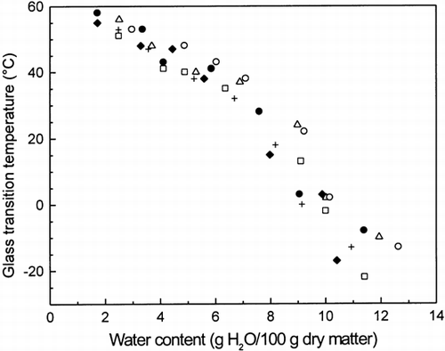 Figure 4. Comparison of the glass transition temperatures (Tg ) as a function of water content (g H2O/100 g dry matter) for dough (flour + water) (•), dough + sucrose (+), dough + NaCl (▵), dough + sucrose + salt (○), dough + 1% WEA (♦), and dough + 3% WEA (□), as measured by DMTA at 1 Hz.