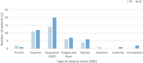 Figure 2 Comparison of adverse drug events observed between groups (UC vs PC).