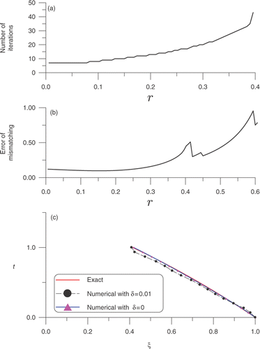 Figure 4. For Example 3: (a) the number of iterations, (b) plot of the error of mismatching to the target, and (c) comparison of the numerical solutions obtained from Section 4.2.1 with the exact one.