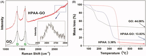 Figure 2. (A) Raman spectra of GO and HPAA-GO. (B) TG curves of GO, HPAA, and HPAA-GO.