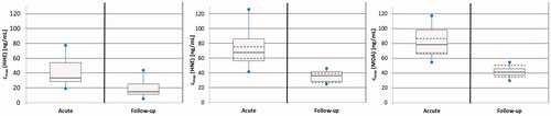 Figure 1. Box-and-whisker plots of concentrations of serum lipid oxidative damage markers measured during hospitalization and at follow-up. Acute Cmax; maximum serum concentrations measured during hospitalization. Mean, standard error of the mean (SEM, box) and 95%CI of the mean (whiskers) are presented. All p < .001.