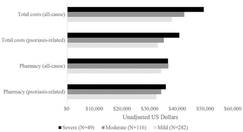 Figure 3. Median total and pharmacy costs (all-cause and psoriasis-related) during the follow-up period, stratified by disease severity.