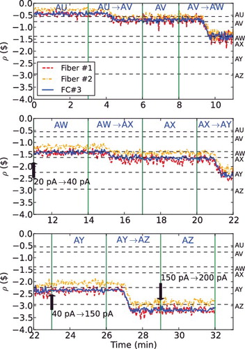 Figure 14. Time evolution of ρ obtained from the modified α-fitting method in Core A.