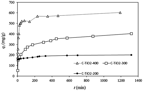 Fig. 6. Time dependency of the adsorption of MO by C–TiO2 adsorbents. Solid and dashed lines represent the predicted qt values by PSO model.