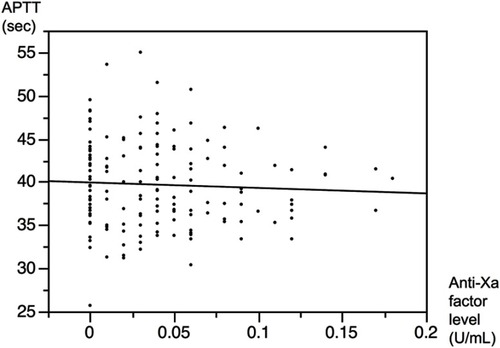 Figure 3 Correlation between anti-Xa factor inhibitor levels and APTT.