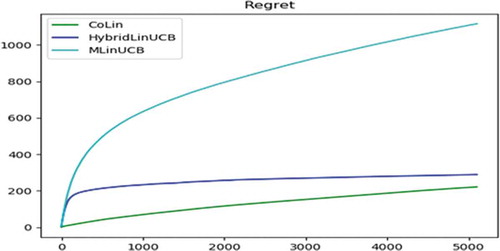 Figure 3. Accummulated regret (when k = 160)