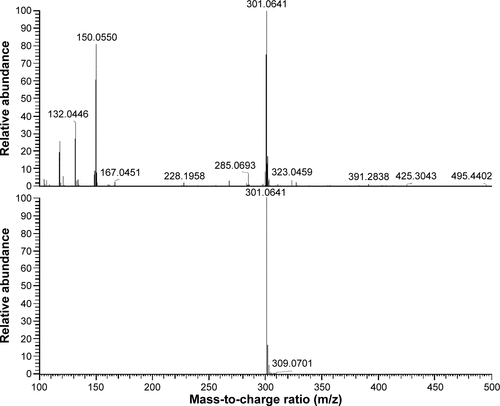 Figure S3 Matrix-assisted ionization-high-resolution mass spectrum for RBC-2008.Note: Predicted spectrum for C15H12N2O3S+H is shown at the bottom.