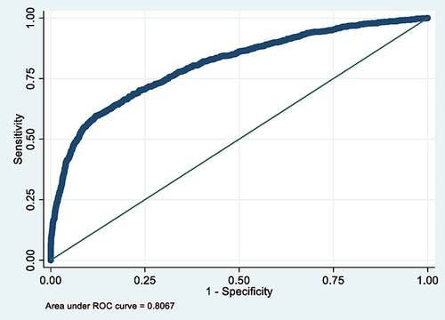 Figure 3 ROC curve of Model 3 (MetS prediction model consisting of gender, father’s social class at birth, BMI at 7, HbA1c ≥6.0 and low HDL-cholesterol).