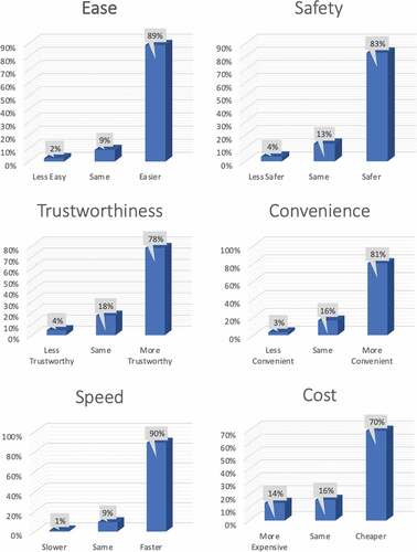 Figure 3. Comparison of mobile money with other means of money transfer.