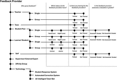 Figure 2. Structure of the category system for ‘feedback provider’.