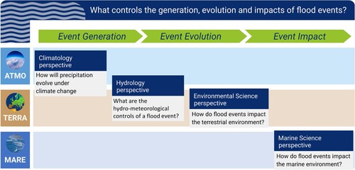 Figure 2. Each scientific discipline, Atmo, Terra, and Mare, provide its perspective and question to the generation, evolution, and impact of flood events. This figure is adapted from ‘Integrating Data Science and Earth Science [https://doi.org/10.1007/978-3-030-99546-1]’, used under CC BY 4.0.