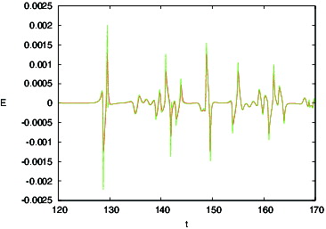 Figure 18. Error Ek for controller (Equation14(14) u^jkc=uj-1kc+μ0ΔtEj-1kc+Δ(14) )–(Equation16(16) ujkc=u^jkc+u‾k(16) ) with μ0 = 30, μ1 = 1 and Δ = 0 applied to case 6 with no delay (red) and λ = 10 (green). The control with λ = 100 produces identical results to that with no delay at this scale.