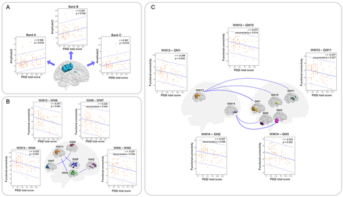 Figure 7 Correlations between PSQI total score and altered characteristics of WM functional networks. (A) The amplitudes of three frequency bands of WM8 network were positively correlated with PSQI total score (P <0.05, Bonferroni corrected). (B) Two white matter functional connectivities were negatively correlated with PSQI total score (WM13–WM4, WM 13–WM8, P <0.05, Bonferroni corrected). Functional connectivity between WM9–WM7 and between WM2–WM4 showed negative correlated trend with PSQI total score (P <0.05, uncorrected), but did not pass the Bonferroni correction (illustrated as dotted lines in glass brain). (C) Two functional connectivities between GM and WM were negatively correlated with PSQI total score (WM13–GM1, WM14–GM3, P <0.05, Bonferroni corrected). Functional connectivity between WM13–GM10, between WM13–GM11 and between WM14–GM2 showed negative correlated trend with PSQI total score (P <0.05, uncorrected), but did not pass the Bonferroni correction (illustrated as dotted lines in glass brain). The fitted dotted lines represent 95% confidence interval.