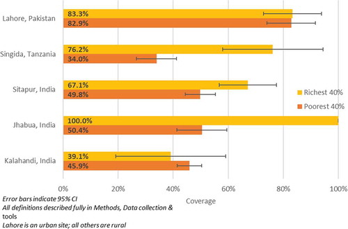 Figure 4. Cataract surgical coverage by wealth quintile in five sites.