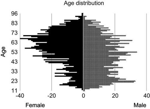 Figure 2 Gender age distribution.