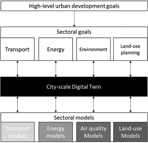 Figure 4. Conceptualizing the relationship between the CDT and existing sectoral models