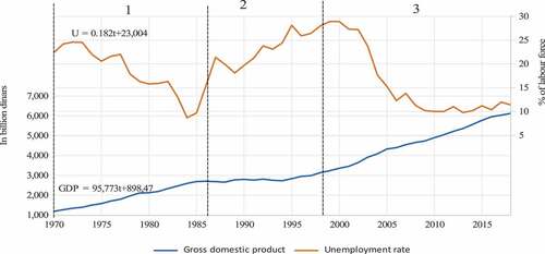 Figure 2. Evolution of unemployment rate and GDP during the period 1970 –2018.