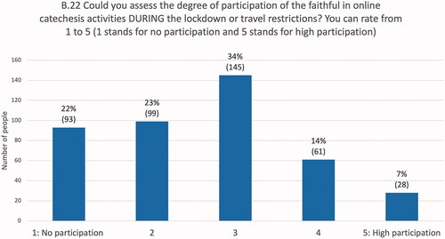 Graph 6. Participation of the faithful in online catechesis during the first months of the pandemic (426/443, 96%).