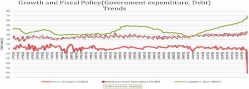 Figure 2. Graphic analysis of the trend of economic growth and fiscal variables, 1972Q1-2020Q2.Source: Author’s illustration based on South African Reserve Bank (Citation2020).