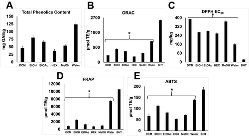 FIGURE 1 (A) Total phenolics contents; (B) ORAC; (C) DPPH EC50; (D) FRAP; and (E) ABTS radical scavenging activities of DCM, EtOH, EtOAc, HEX, MeOH, and water extracts of Brassica nigra. Results are expressed as mean ± SEM per gram fresh weight. *p < 0.05 versus the antioxidant values of BHT.