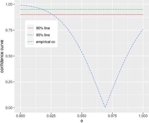 Fig. 8 Log exchange rate SKr/Euro, confidence curve.