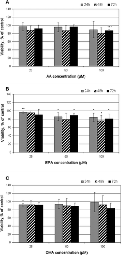 Fig. 1 The effect of PUFAs on viability of Caco-2 cells. Cells were incubated for 24, 48, and 72 hours with 25, 50 and 100 μM of the following PUFAs: (A) AA, (B) EPA, and (C) DHA. The viability of treated cells is presented as the means of cell number (± standard deviation) compared with control (untreated) cells. For each experiment, n = 3. *p < 0.05, **p < 0.01, ***p < 0.001 indicate significant differences from control values.