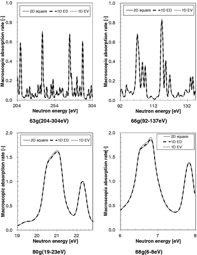 Figure 6. Comparison of ultra-fine-group macroscopic absorption rates between 2D square and 1D cylindrical models for MOX fuel (moderator density: 0.71 g/cm3).