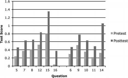 FIGURE 1: Increase in student test scores between the pre- and posttests, for all students who took both tests (questions 5–12, n = 558; questions 14–16, n = 423). Questions 5, 7, 8, 12, 15, and 16 addressed tectonic processes. Questions 6, 9–11, and 14 addressed glaciers, weathering, and erosion. The Student Assessment Instrument and the Standard Deviation Data information for each item can be found in the supplementary material (available at: http://dx.doi.org/10.5408/11-241s3 and http://dx.doi.org/10.5408/11-241s5.)