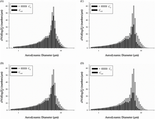 FIG. 2 Particle size distribution before and after inhalation for the average deposition efficiency at minute volume of (a) 10 L, (b) 15 L, (c) 20 L, and (d) 30 L.
