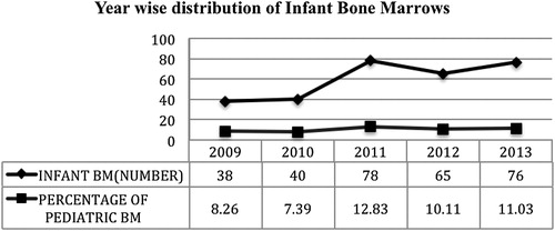 Figure 2. Year wise distribution of infant BMs.