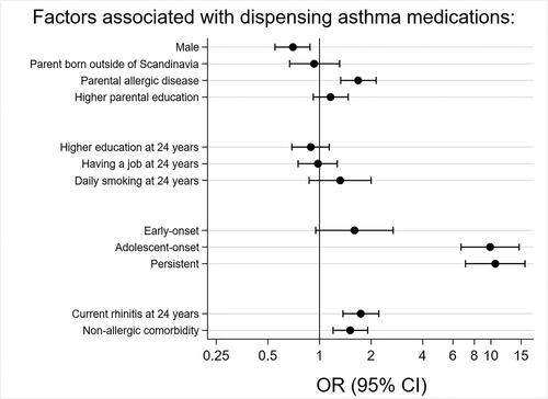 Figure 2. Factors associated with dispensing asthma medication in the study population from the 24-year follow-up questionnaire (n = 3,064). Odds ratios (ORs) adjusted for sex, parental allergic disease, daily smoking at 24 years, higher parental education at baseline, having a job at 24 years, non-allergic comorbidity, and asthma at 24 years.