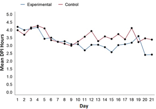 Figure 2. Mean reported daily personal internet (DPI) hours at each day by intervention group.