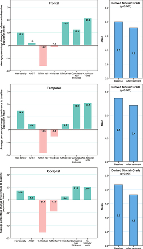 Figure 1 Change in hair growth indicators, by scalp region, in patients with telogen effluvium after treatment with ADSC-CM. Left panels show the adjusted relative % change of the 5 positive (green bars) and 2 negative (Orange bars) parameters, where the bar height represents the percentage change in the given parameter by reference to the population baseline mean. Right panels (in blue) show the mean derived Sinclair grade in baseline versus after treatment with ADSC-CM. Panels are organized by scalp region, including frontal (upper), temporal (middle), and occipital (lower) region.