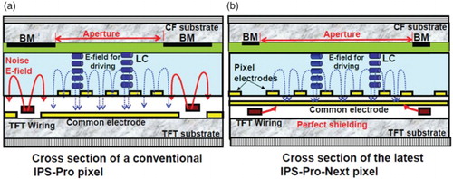 Figure 6. Comparison of the pixel structures of the IPS-Pro and IPS-Pro Next pixels [Citation23,Citation24].