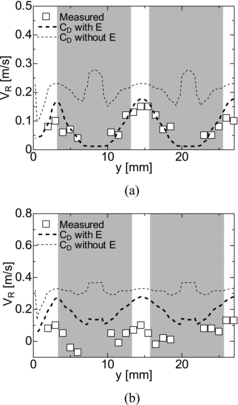 Figure 7. Effects of CD model on VR (n-based) (x = 27 mm). (a) Case T1 and (b) Case T2.