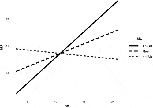 Figure 3. Moderated effect of the meaning in life between boredom and media use.