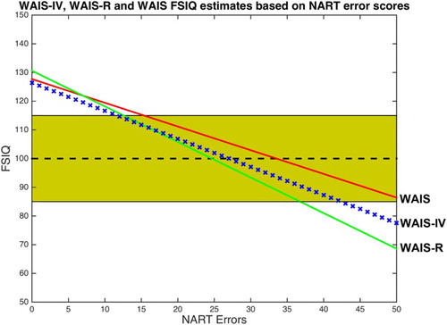 Figure 2. Regression line comparisons for NART-derived WAIS-IV FSIQ (current data), WAIS-R FSIQ and WAIS FSIQ (Nelson & Willison, Citation1991) estimates. Shaded zone indicates ± 1 standard deviation around the normalised average IQ of 100.