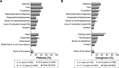 Figure 2 The emotional impact of wAMD on (A) patients and (B) caregivers (unpaid).