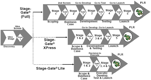 Figure 1 The stage-gate NPD new product development process (Cooper Citation2008).