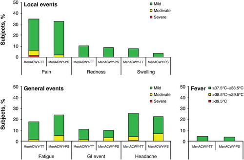 Figure 3. Percentages of subjects reporting solicited local and general events during 4-day follow-up to booster vaccination (booster total vaccinated cohort). Intensity scale (mild, moderate, or severe) was classified by grade 1, 2, or 3, respectively, for pain, fatigue, GI event, and headache; and 0–≤20 mm, >20–≤50 mm, or >50 mm for redness and swelling. GI = gastrointestinal; MenACWY-PS = quadrivalent meningococcal polysaccharide vaccine; MenACWY-TT = quadrivalent meningococcal tetanus toxoid conjugate vaccine.