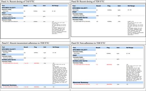 Figure 1 Examples of laboratory results returned to providers utilizing urine TFV adherence support. Panels A and B are consistent with recent dosing of TAF/FTC and TDF/FTC, respectively. Panel C is consistent with recent inconsistent adherence to TDF/FTC, and Panel D is consistent with nonadherence in the previous 7 days.