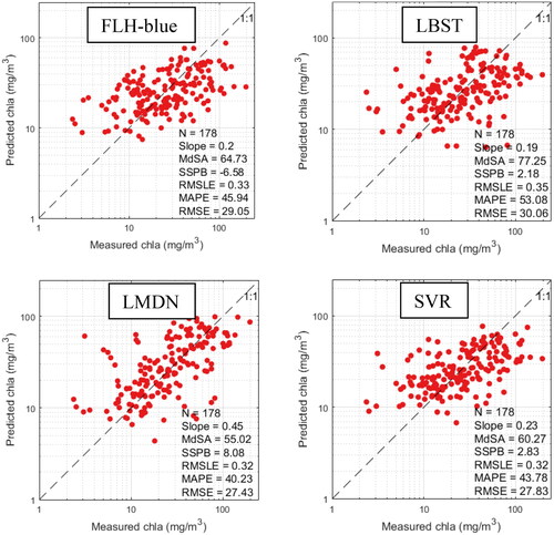 Figure D2. Matchup analysis of Chla derived from different algorithms applied on OLI data and near-coincident, co-located in situ Chla samples in BPL. The results are from a 5-fold cross-validation approach.