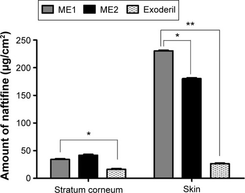Figure 3 Comparison between the amounts of naftifine accumulated into the stratum corneum and the rest of skin after removing stratum corneum in vitro for the microemulsions ME1 and ME2 and the marketed topical formulation (Exoderil).Notes: Each bar represents the mean ± SD of six determinations. Significant differences were calculated using Student’s t-test, *P<0.05, **P<0.001.Abbreviation: SD, standard deviation.