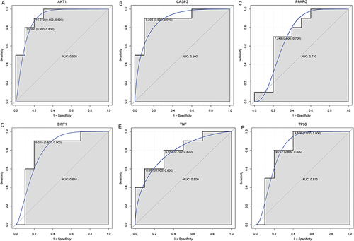 Figure 5 ROC analysis of AKT1 (A), CASP3 (B), PPARG (C), SIRT1 (D), TNF (E) and TP53 (F).