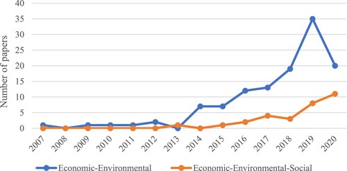 Figure 9. Evolution of two most-noticed categories of sustainability in the reviewed literature.
